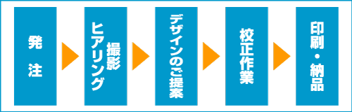 選挙ポスター納品までの流れ